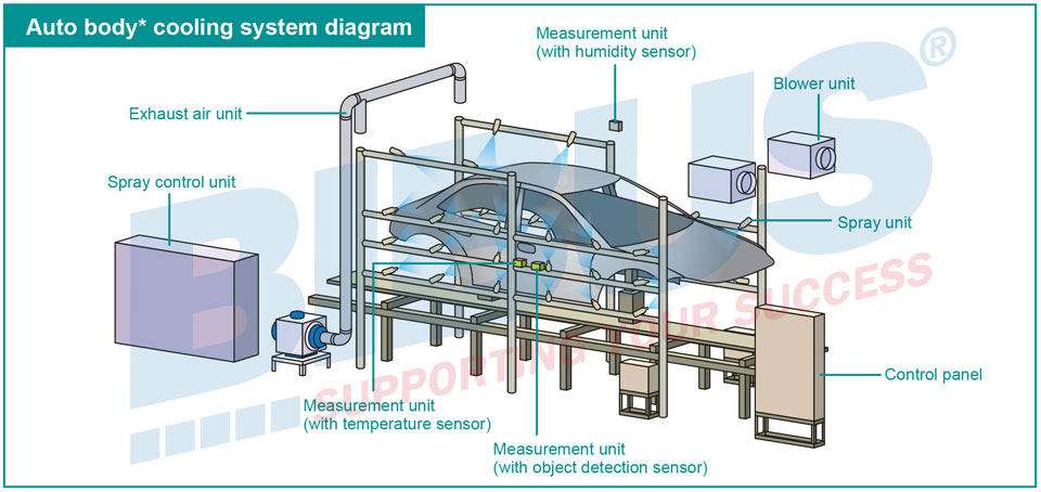 auto body cooling system