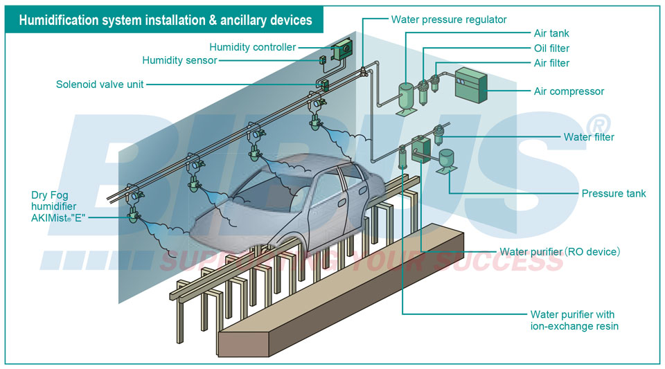humidification-system humidification system
